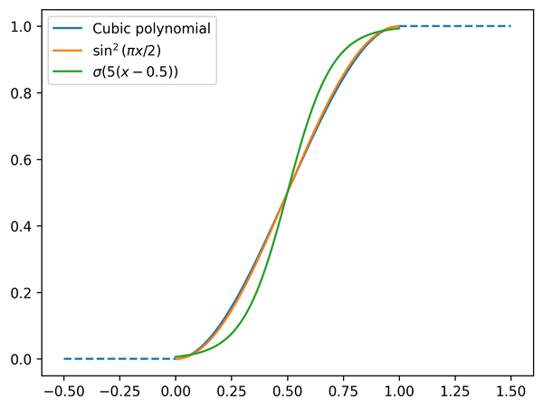 Three alternatives for the 0 to 1 smooth transition function. A cubic polynomial, a scaled and shifted sin, and a sigmoid.